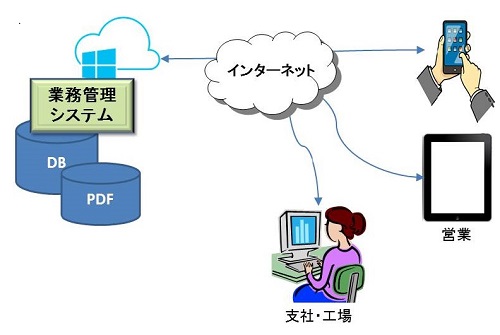 Web ＆ データベース連携システム