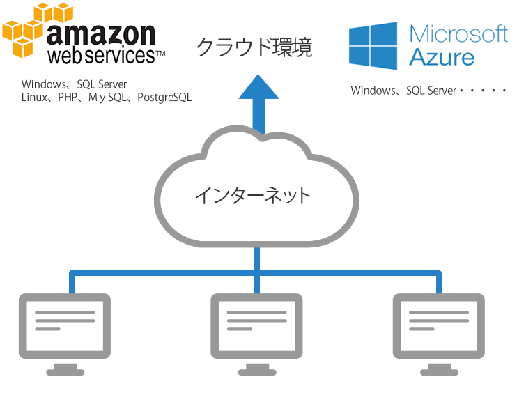 クラウド環境の利用イメージ